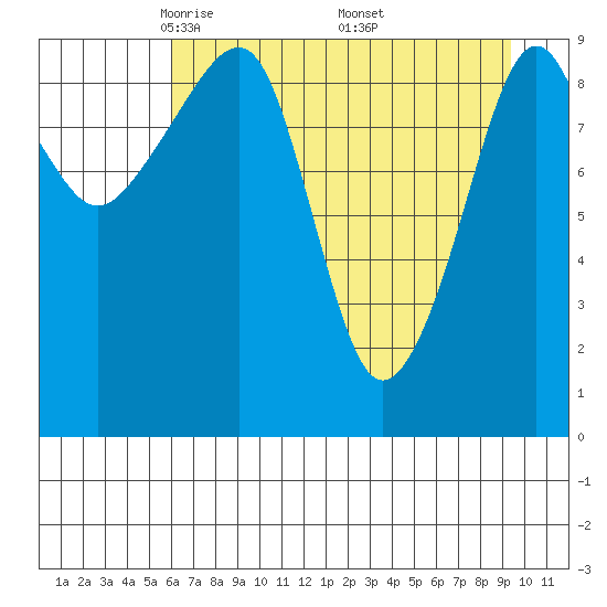 Shag Rock tide chart for Tuesday, April 22, 2025