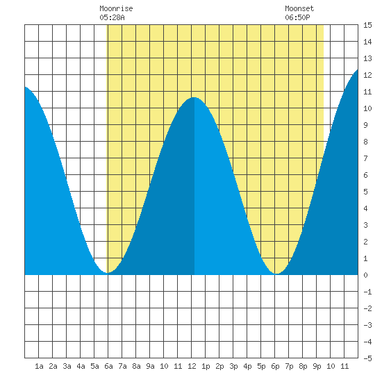 Shag Rock tide chart for Friday, April 25, 2025