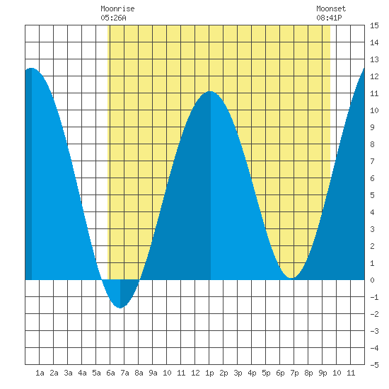 Shag Rock tide chart for Saturday, April 26, 2025