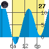 Shag Rock tide chart for Sunday, April 27, 2025