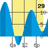 Shag Rock tide chart for Tuesday, April 29, 2025