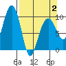 Shag Rock tide chart for Wednesday, April 2, 2025