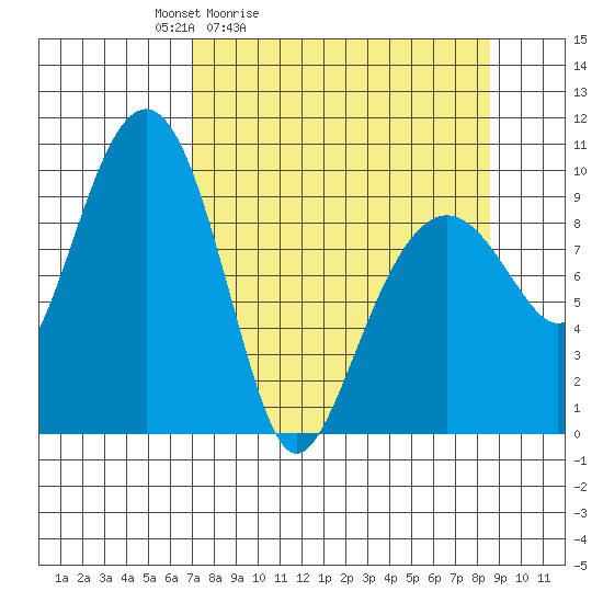 Shag Rock tide chart for Thursday, April 3, 2025
