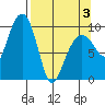 Shag Rock tide chart for Thursday, April 3, 2025