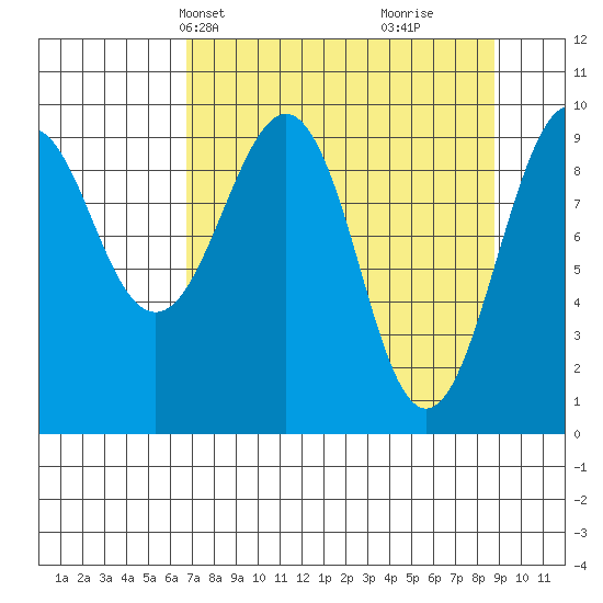 Shag Rock tide chart for Tuesday, April 8, 2025