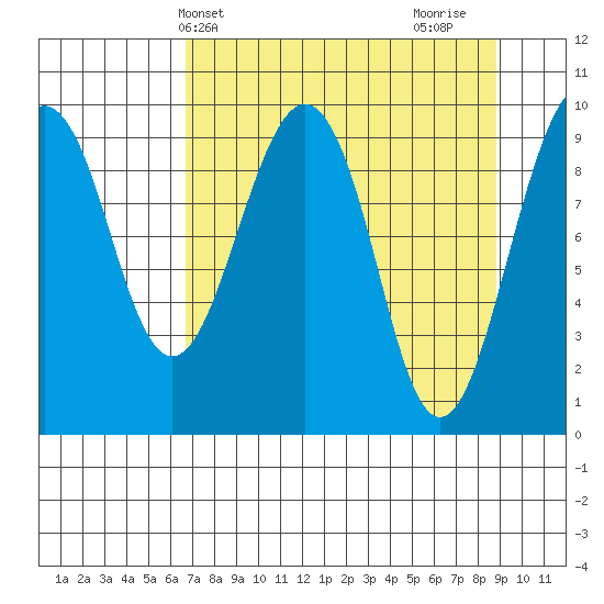 Shag Rock tide chart for Wednesday, April 9, 2025