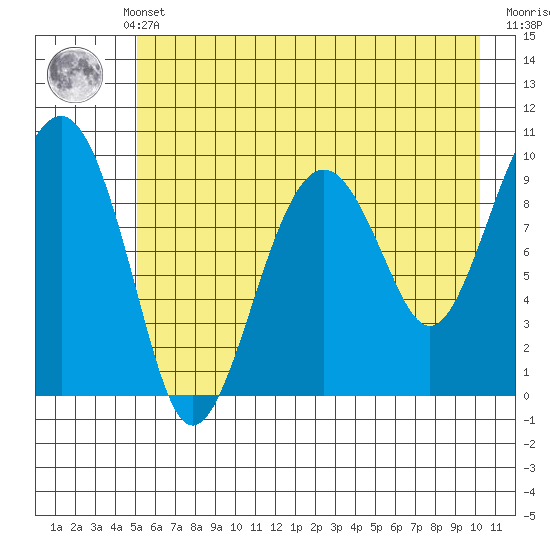 Shag Rock tide chart for Monday, May 12, 2025