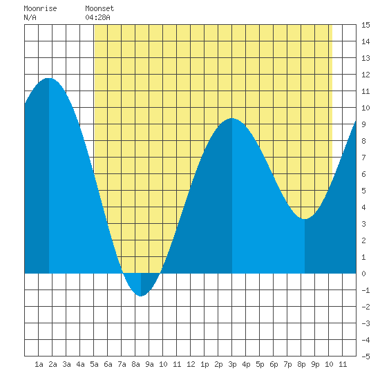 Shag Rock tide chart for Tuesday, May 13, 2025