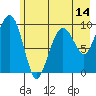 Shag Rock tide chart for Wednesday, May 14, 2025
