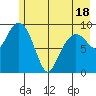 Shag Rock tide chart for Sunday, May 18, 2025