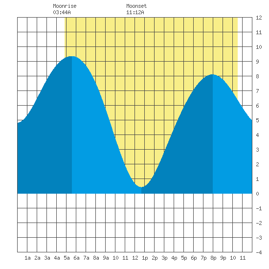 Shag Rock tide chart for Monday, May 19, 2025