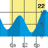 Shag Rock tide chart for Thursday, May 22, 2025