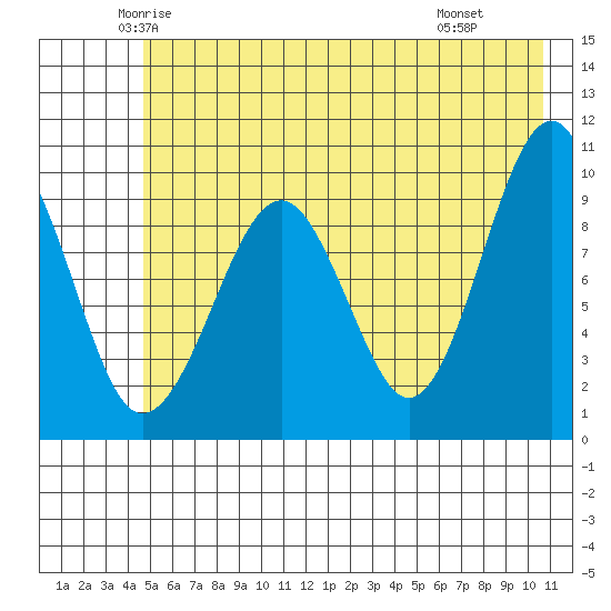 Shag Rock tide chart for Friday, May 23, 2025
