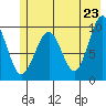 Shag Rock tide chart for Friday, May 23, 2025