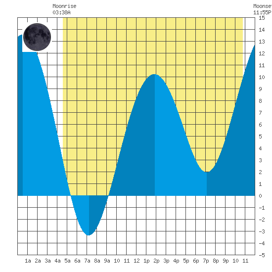 Shag Rock tide chart for Monday, May 26, 2025