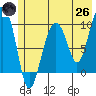 Shag Rock tide chart for Monday, May 26, 2025