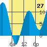 Shag Rock tide chart for Tuesday, May 27, 2025