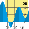Shag Rock tide chart for Wednesday, May 28, 2025