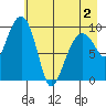 Shag Rock tide chart for Friday, May 2, 2025