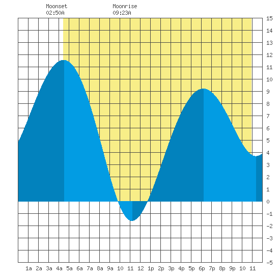 Shag Rock tide chart for Saturday, May 31, 2025