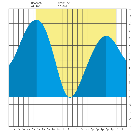 Shag Rock tide chart for Saturday, May 3, 2025