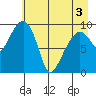 Shag Rock tide chart for Saturday, May 3, 2025