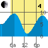 Shag Rock tide chart for Sunday, May 4, 2025
