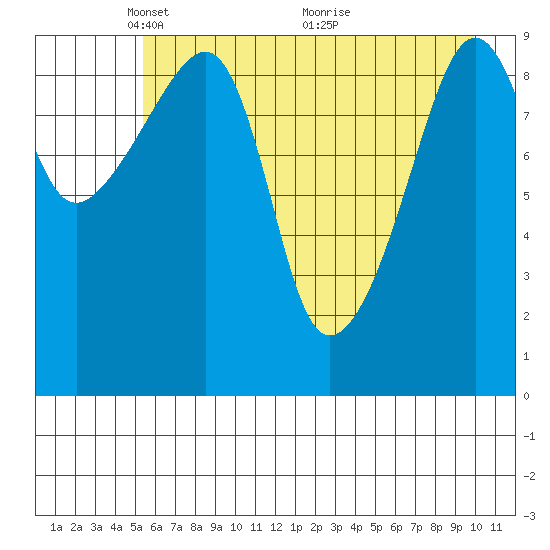 Shag Rock tide chart for Monday, May 5, 2025