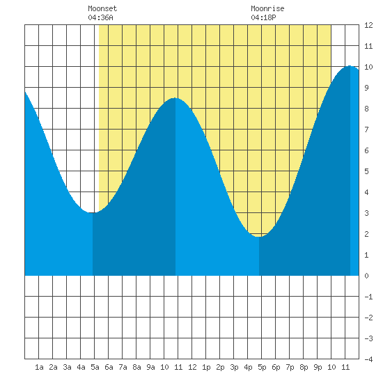 Shag Rock tide chart for Wednesday, May 7, 2025