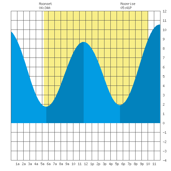 Shag Rock tide chart for Thursday, May 8, 2025