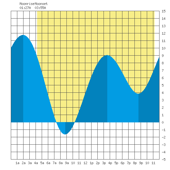 Shag Rock tide chart for Thursday, June 12, 2025