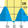 Shag Rock tide chart for Monday, June 16, 2025