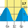 Shag Rock tide chart for Tuesday, June 17, 2025