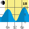 Shag Rock tide chart for Wednesday, June 18, 2025