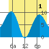 Shag Rock tide chart for Sunday, June 1, 2025