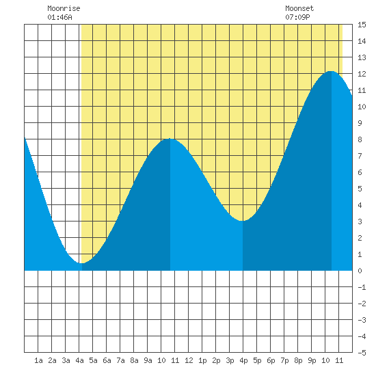 Shag Rock tide chart for Saturday, June 21, 2025