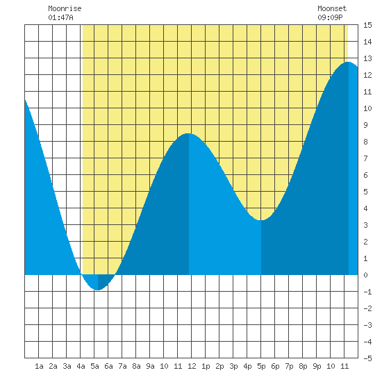 Shag Rock tide chart for Sunday, June 22, 2025