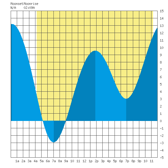 Shag Rock tide chart for Tuesday, June 24, 2025