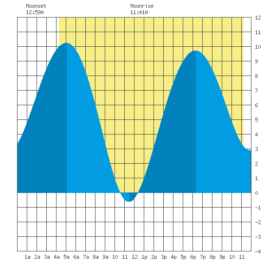 Shag Rock tide chart for Monday, June 30, 2025