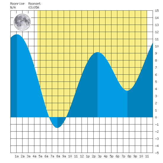 Shag Rock tide chart for Thursday, July 10, 2025