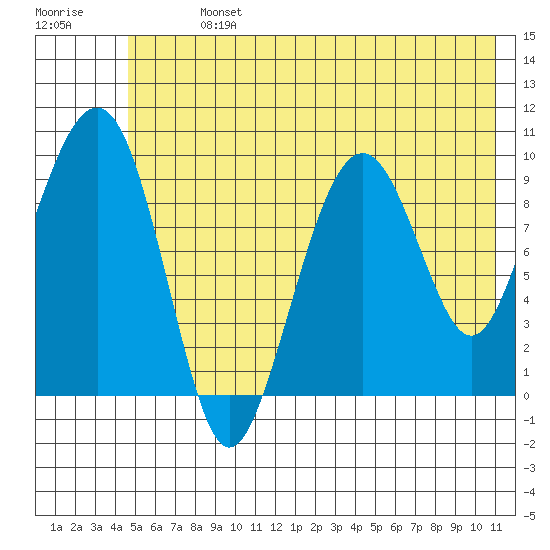 Shag Rock tide chart for Sunday, July 13, 2025