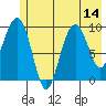 Shag Rock tide chart for Monday, July 14, 2025