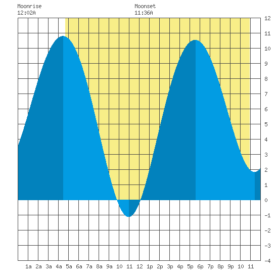 Shag Rock tide chart for Tuesday, July 15, 2025