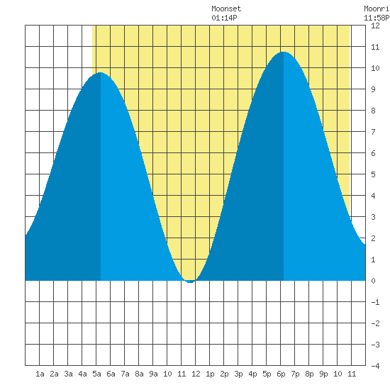 Shag Rock tide chart for Wednesday, July 16, 2025