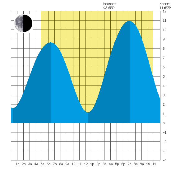 Shag Rock tide chart for Thursday, July 17, 2025