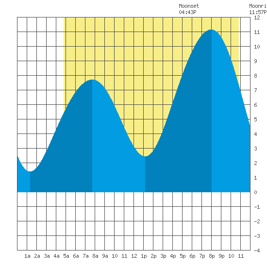 Shag Rock tide chart for Friday, July 18, 2025
