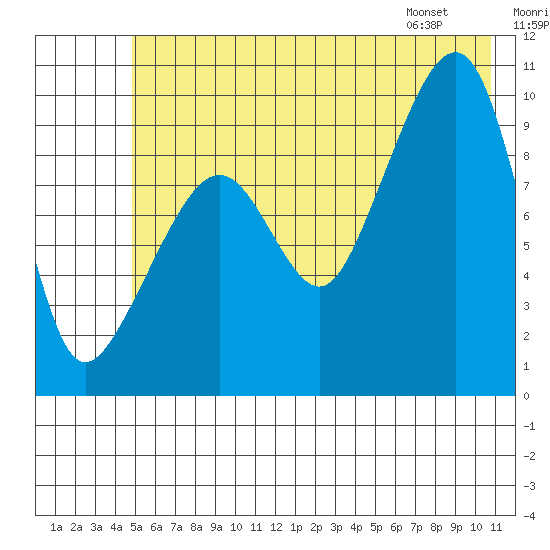Shag Rock tide chart for Saturday, July 19, 2025
