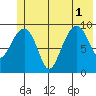 Shag Rock tide chart for Tuesday, July 1, 2025
