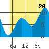 Shag Rock tide chart for Sunday, July 20, 2025