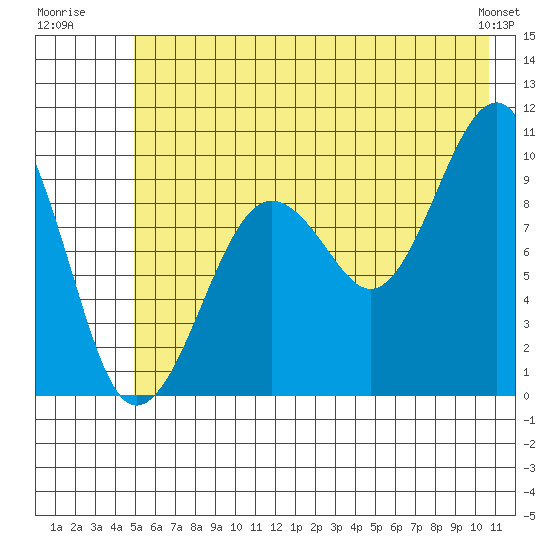 Shag Rock tide chart for Monday, July 21, 2025